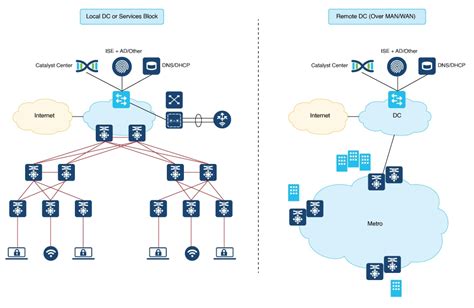 Cisco Catalyst Center 网络管理和自动化 .